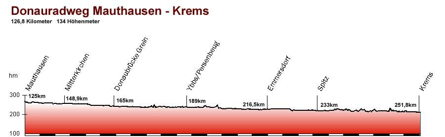 Donauradweg Karte