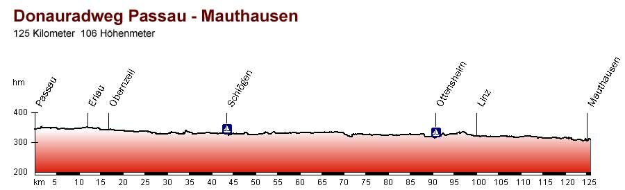 Donauradweg Karte