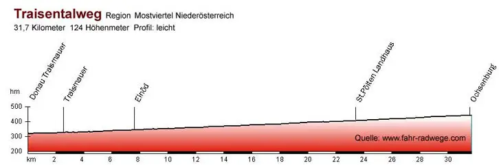 Radtouren Niederoesterreich